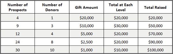 Major Gift Amounts