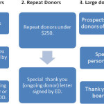 Acknowledgement Process