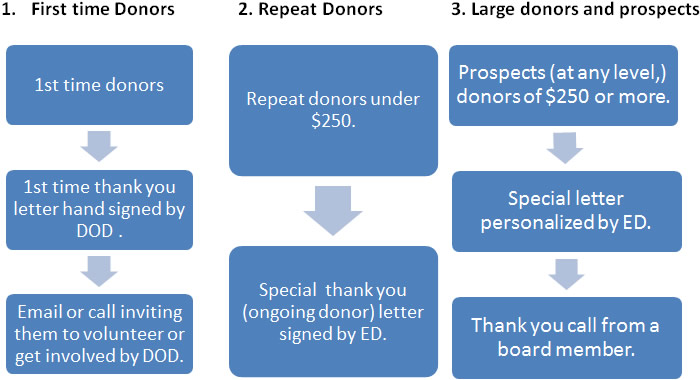 Fundraising Acknowledgement Process