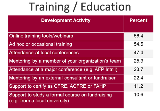 Percentage of Fundraising Training / Education for Development Professionals