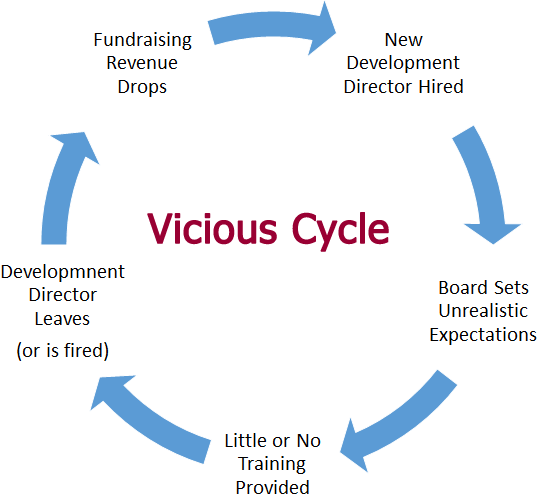 The Vicious Cycle - #MajorGiftMovement