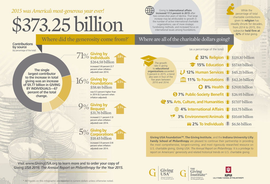 ‘Giving USA 2016’ Infographic