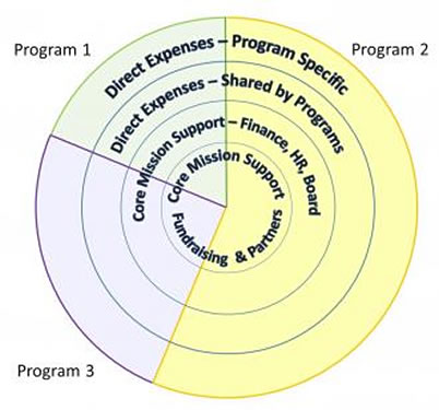 Overhead costs and the Overhead Myth