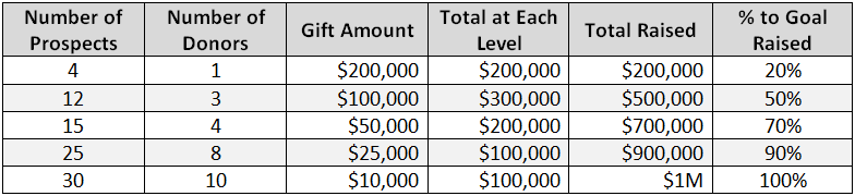 Sample Major Gift Goal: $1 Million