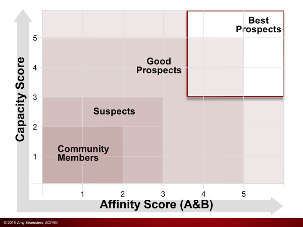 Affinity Score Chart - from Mastering Major Gifts