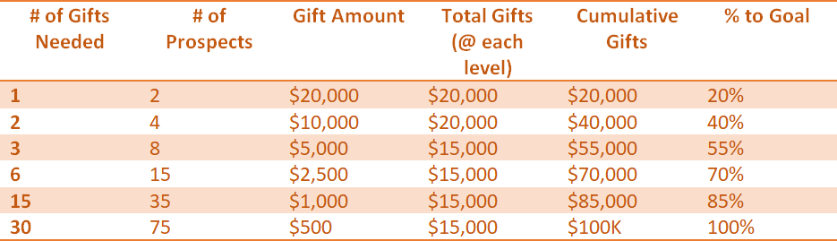 Gift Range Chart - Goal: $100,000