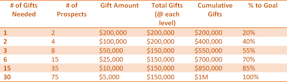 Gift Range Chart - Goal: $1 Million