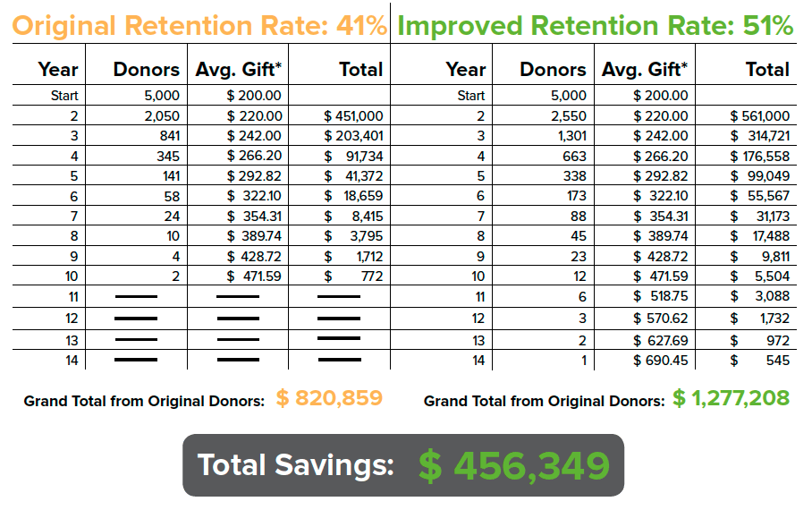 Increased donor retention can save thousands of dollars like in this example.