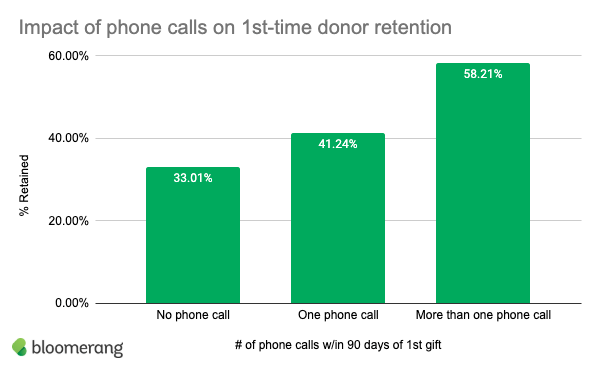 This graph shows that calling new donors positively impacts first time donor retention.