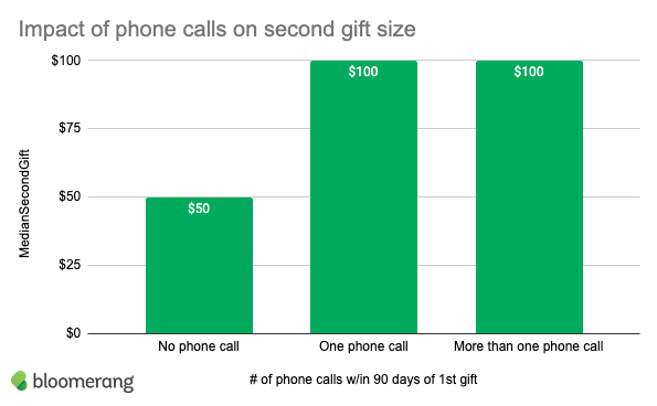 This graph shows that calling new donors positively impacts the average size of a second gift.